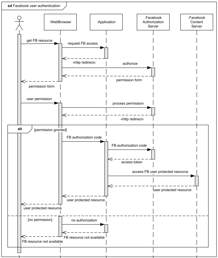 Draft Sequence Diagram