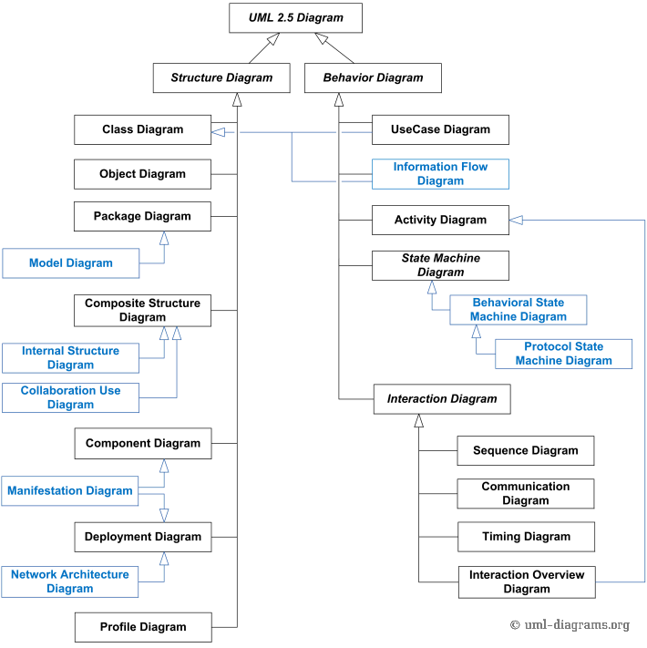 UML 2.5图分类法。