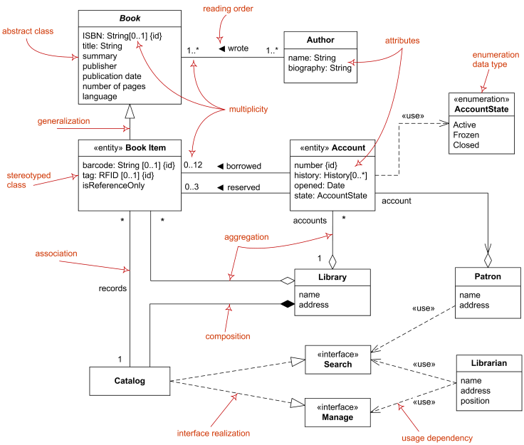 uml class diagram examples java