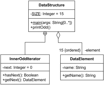 Nested classifier (class, interface, use case) is defined, nested within or  owned by the class or interface.