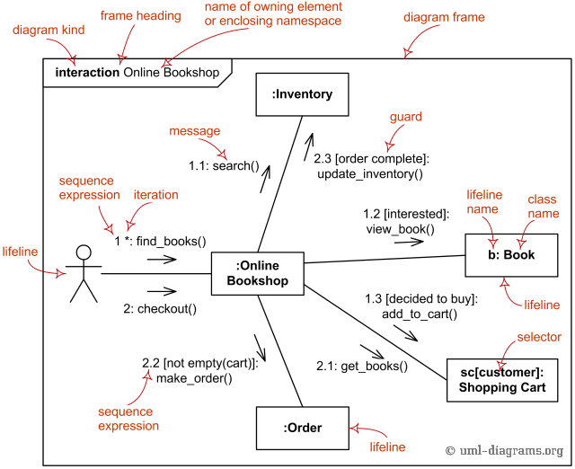 Uml Communication Diagrams Overview Graphical Notations For Lifeline Message Etc