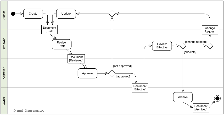 Uml Activity Diagram 