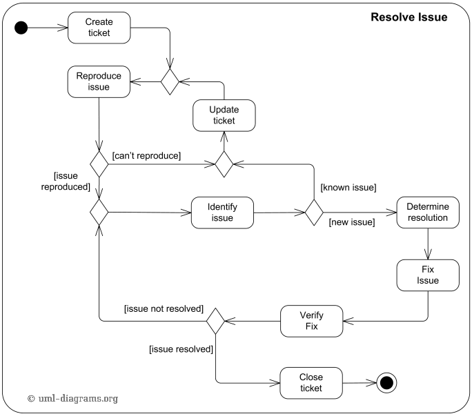 How To Draw Activity Diagram In Uml Dirttransfer