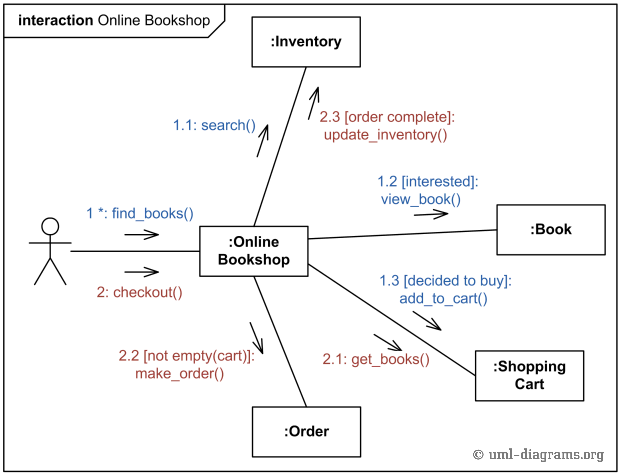 use case diagram examples for online shopping