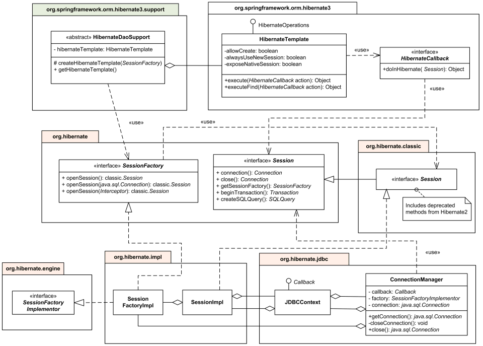 Spring and Hibernate data access classes UML package diagram example