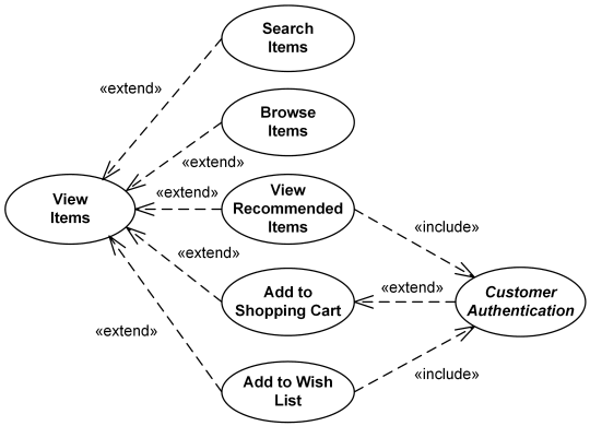 UML use case diagram examples for online shopping of web customer actor with top level use cases View Items, Make Purchase Client other use cases are Customer Authentication, View