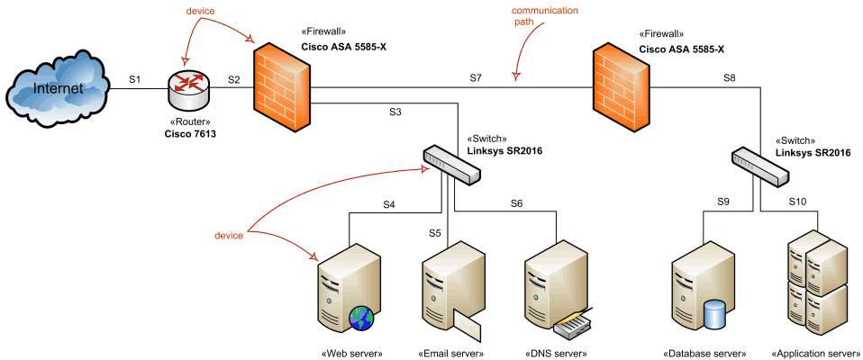 Network Architecture Diagrams Using Uml Overview Of Graphical Notation Server Firewall Router Switch Load Balancer Etc