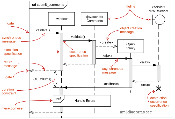 uml sequence diagram