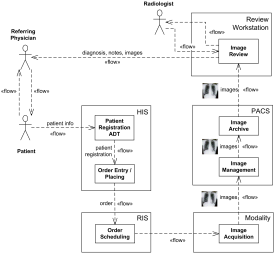 Scheduled Workflow information flow UML diagram for the IHE Radiology Technical Framework