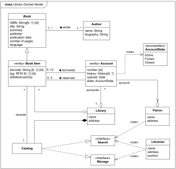Library domain model UML class diagram example.