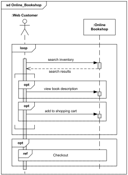 Online bookshop UML sequence diagram example.