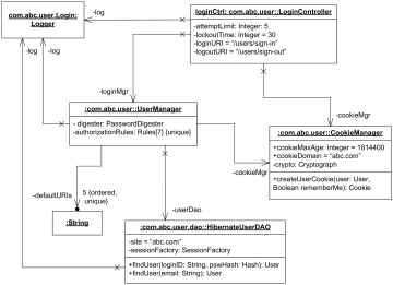 User login controller UML object diagram example.