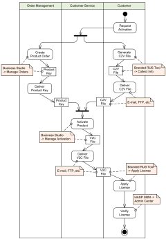Activation of Sentinel HASP SL provisional product UML activity diagram example.
