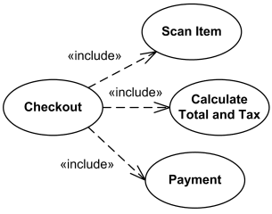 Reuse in Use-Case Models: Extends, Includes, and Inheritance